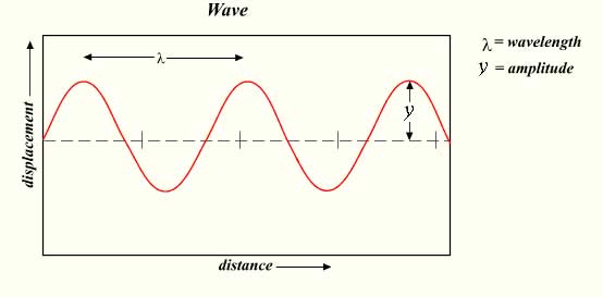 wave