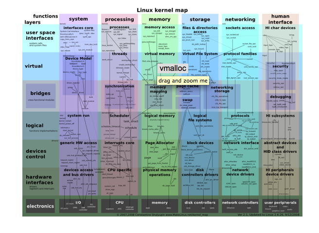 linux_kernel_map linux kernel map