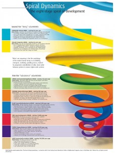 spiral_dynamics_model spiral dynamics model