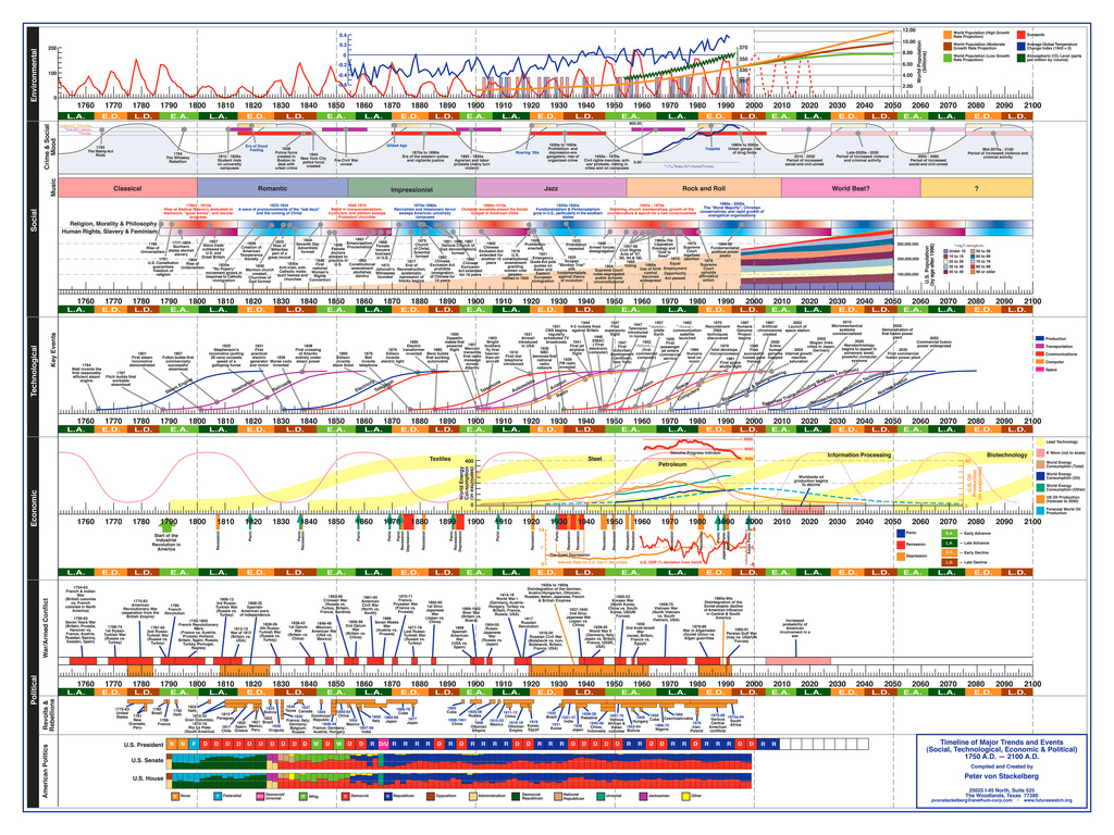 timelines trend large
